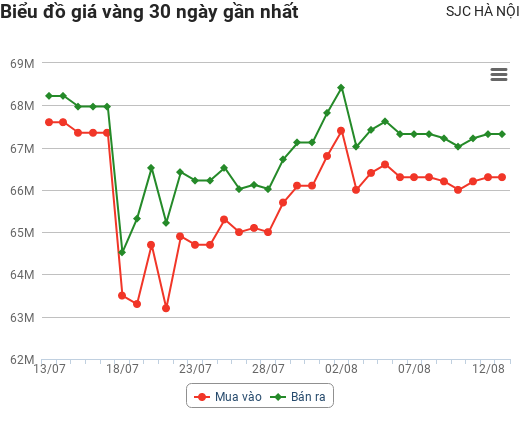 Giá vàng hôm nay 13/8: Bất ngờ tăng mạnh trở lại